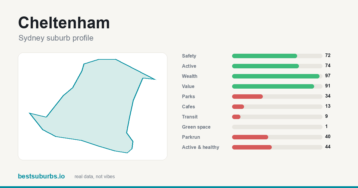 Cheltenham suburb score card: safety, activity, value and other scores, Sydney