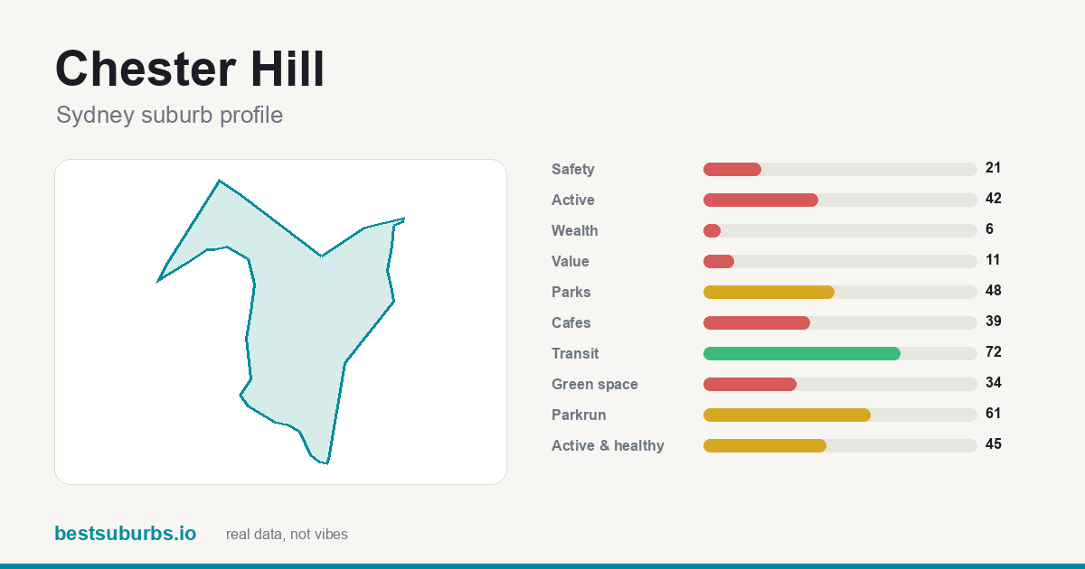 Chester Hill suburb score card: safety, activity, value and other scores, Sydney
