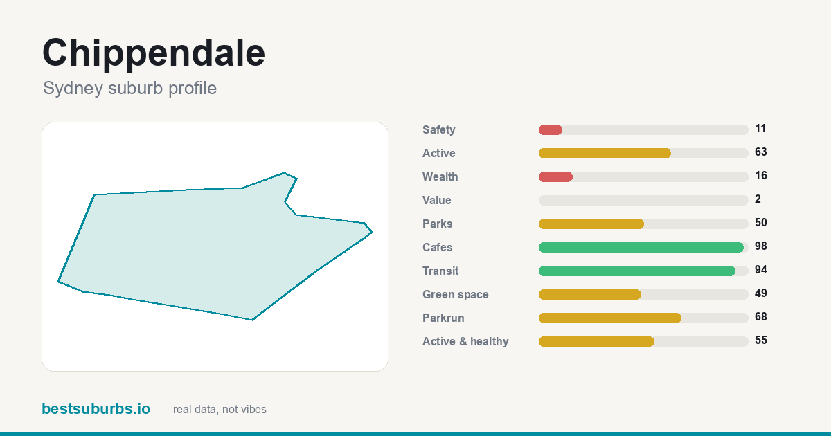 Chippendale suburb score card: safety, activity, value and other scores, Sydney