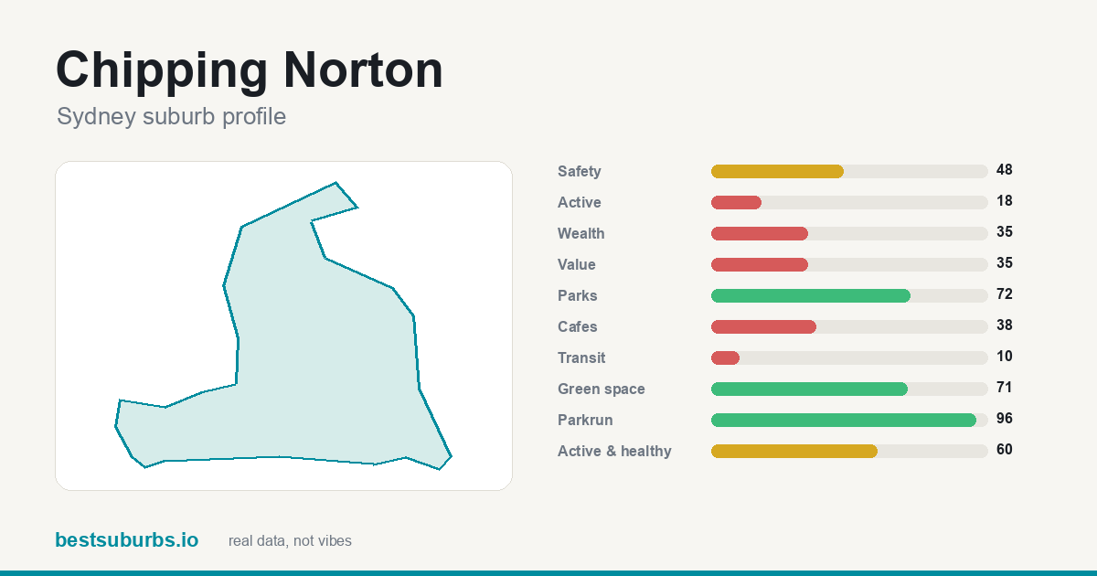 Chipping Norton suburb score card: safety, activity, value and other scores, Sydney