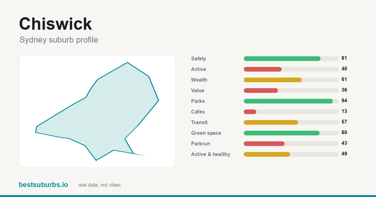 Chiswick suburb score card: safety 81/100, parks 94/100, green space 80/100