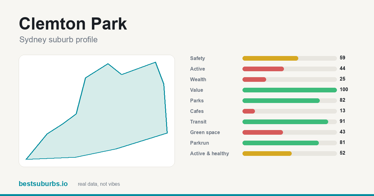 Clemton Park suburb score card: value score 100/100, median rent $264/wk