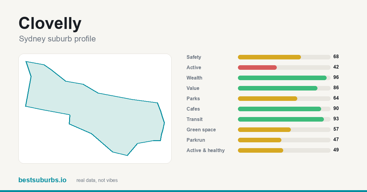 Clovelly suburb score card: safety, activity, value and other scores, Sydney