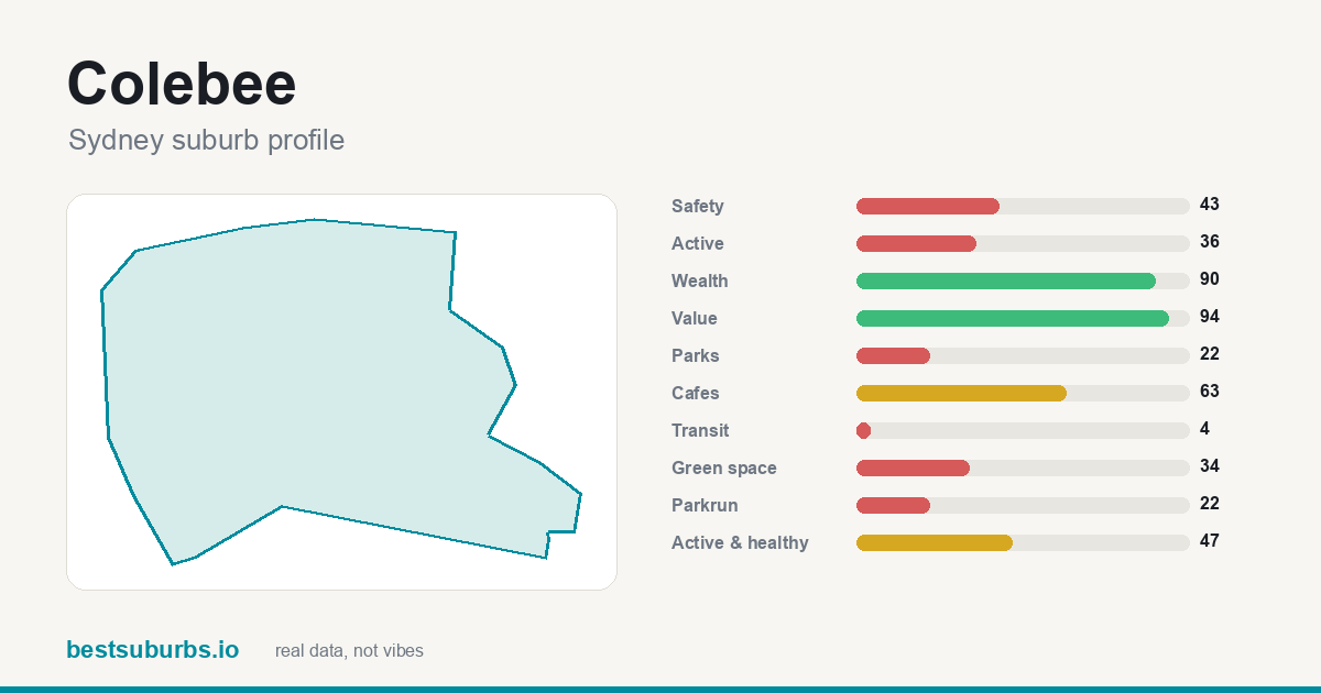 Colebee suburb score card: safety, activity, value and other scores, Sydney