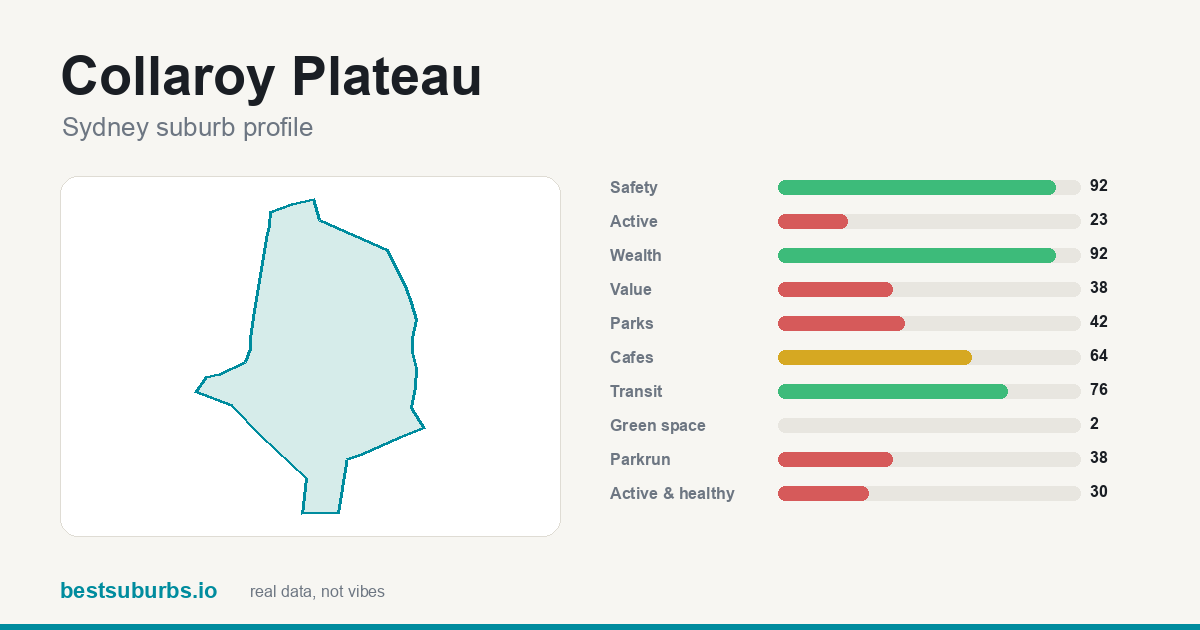 Collaroy Plateau suburb score card: safety, activity, value and other scores, Sydney