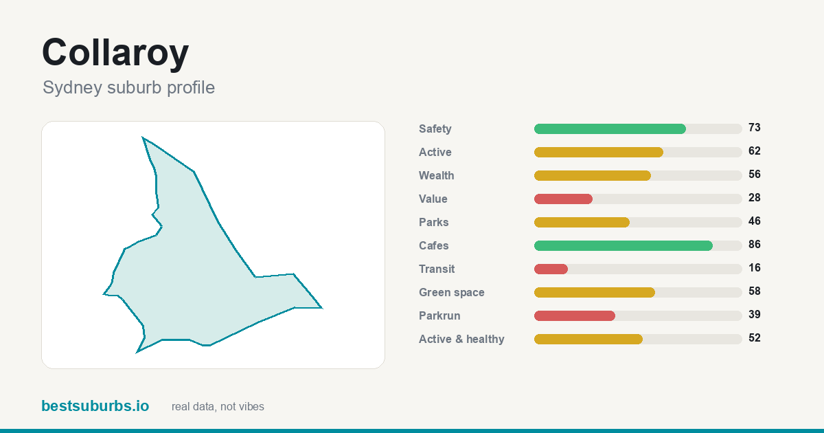 Collaroy suburb score card: safety, activity, value and other scores, Sydney