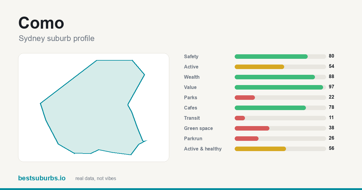 Como suburb score card: safety, activity, value and other scores, Sydney