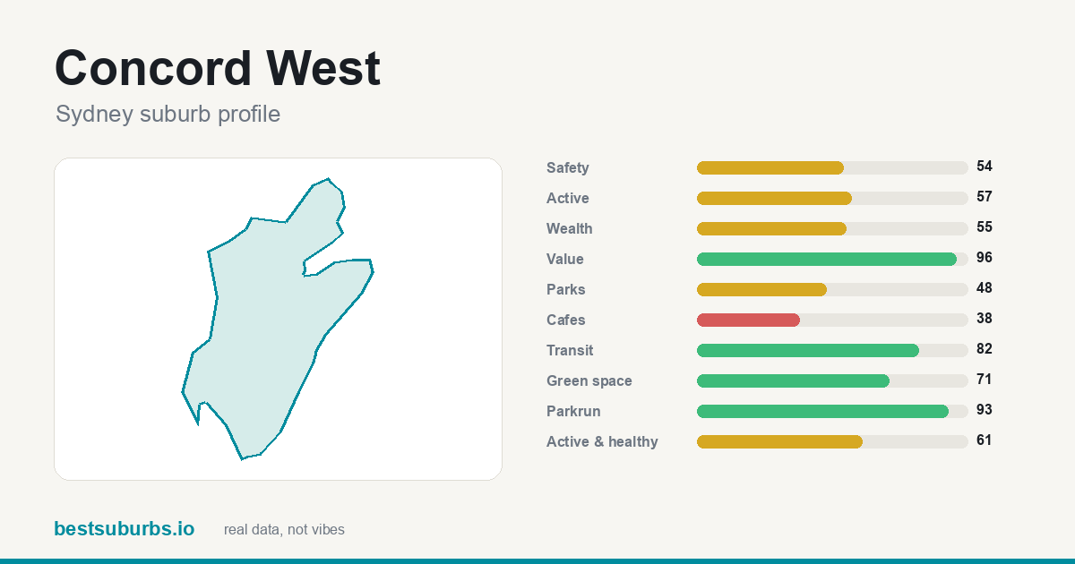 Concord West score card