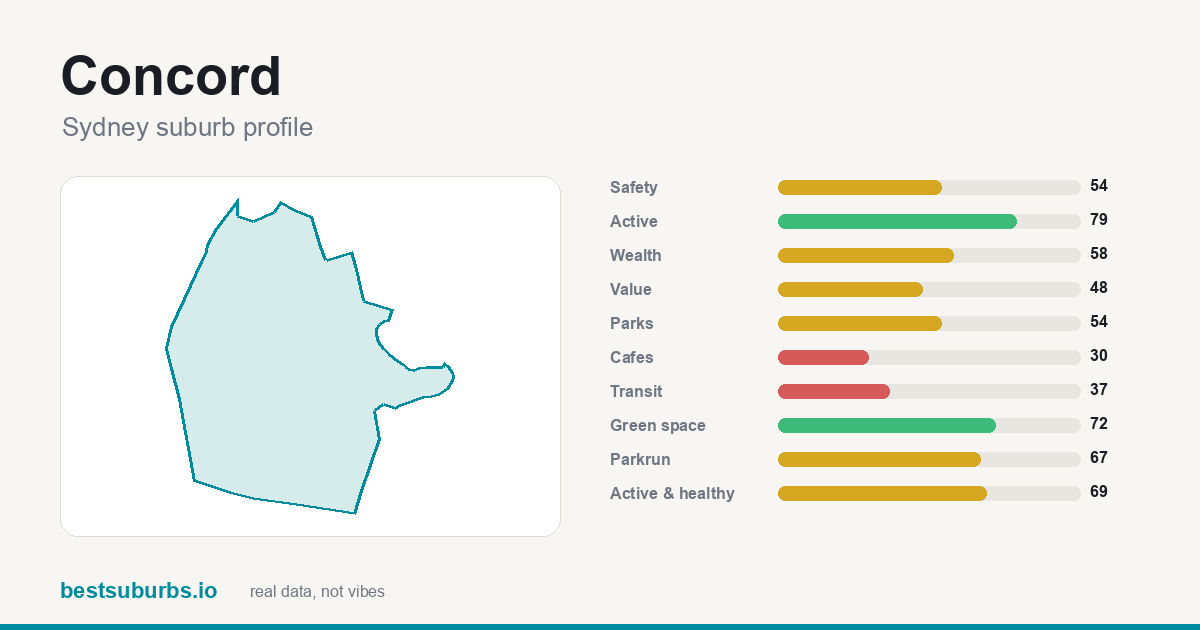 Concord suburb score card: safety, activity, value and other scores, Sydney