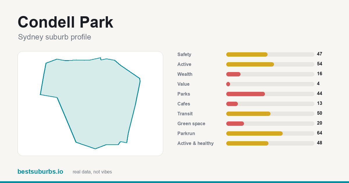 Condell Park suburb score card: safety, activity, value and other scores, Sydney