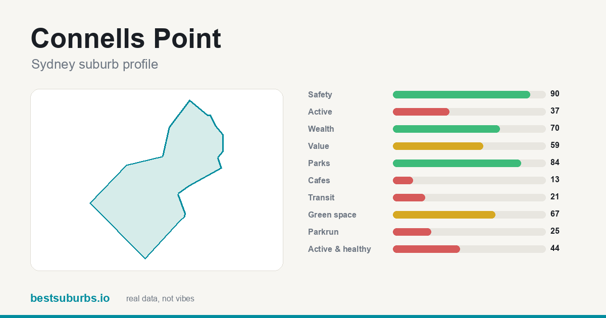 Connells Point suburb score card: safety, activity, value and other scores, Sydney