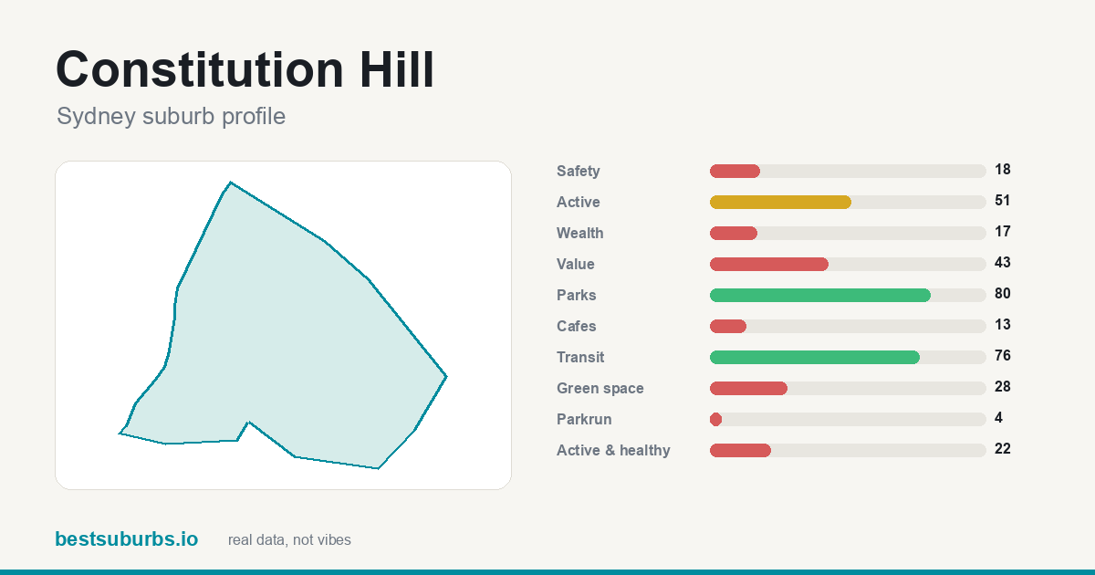 Constitution Hill suburb score card: safety, activity, value and other scores, Sydney