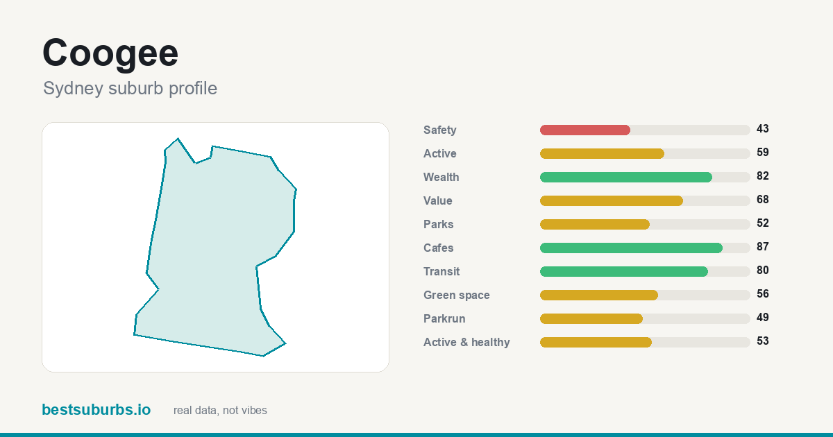 Coogee suburb score card: safety, activity, value and other scores, Sydney