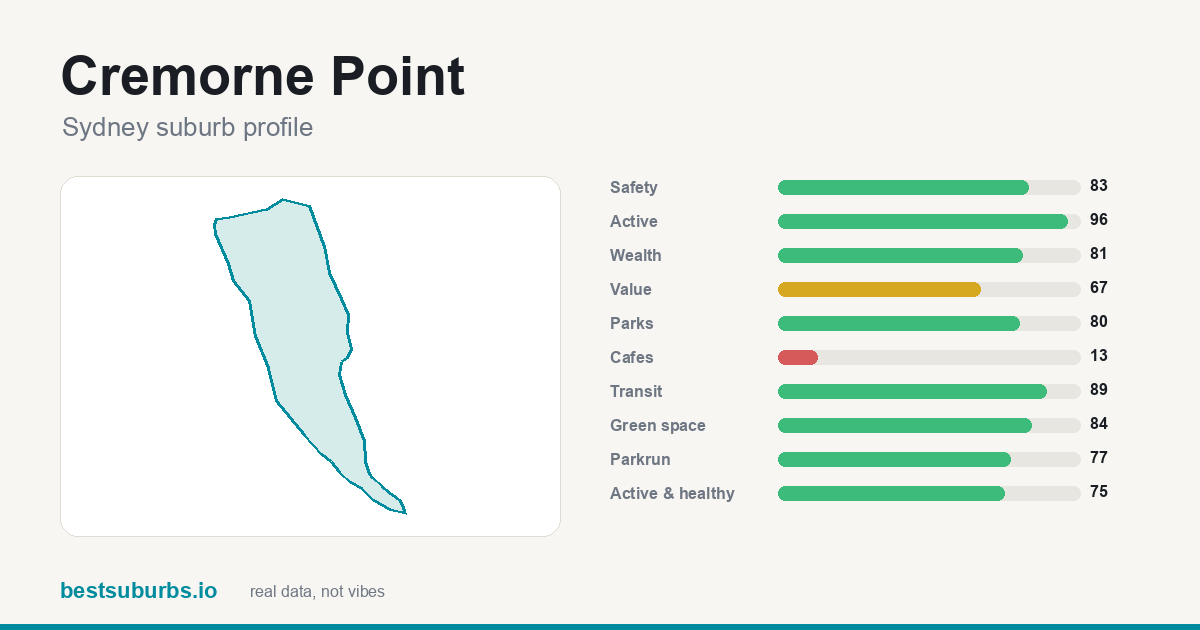 Cremorne Point suburb score card: safety, activity, value and other scores, Sydney