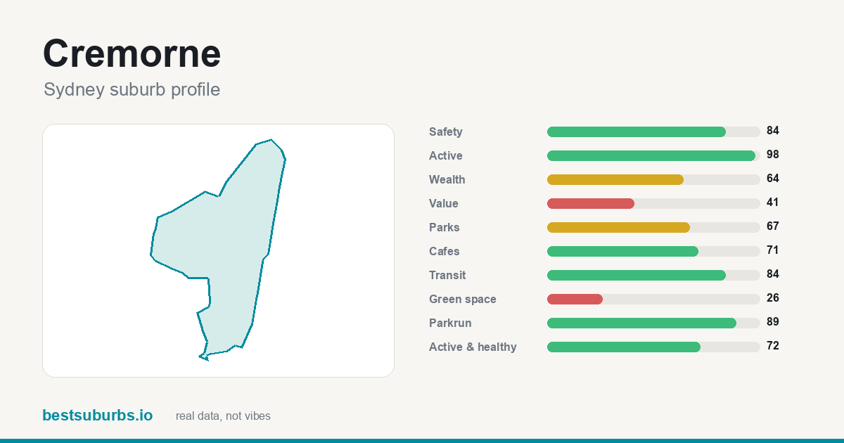 Cremorne suburb score card: safety, activity, value and other scores, Sydney