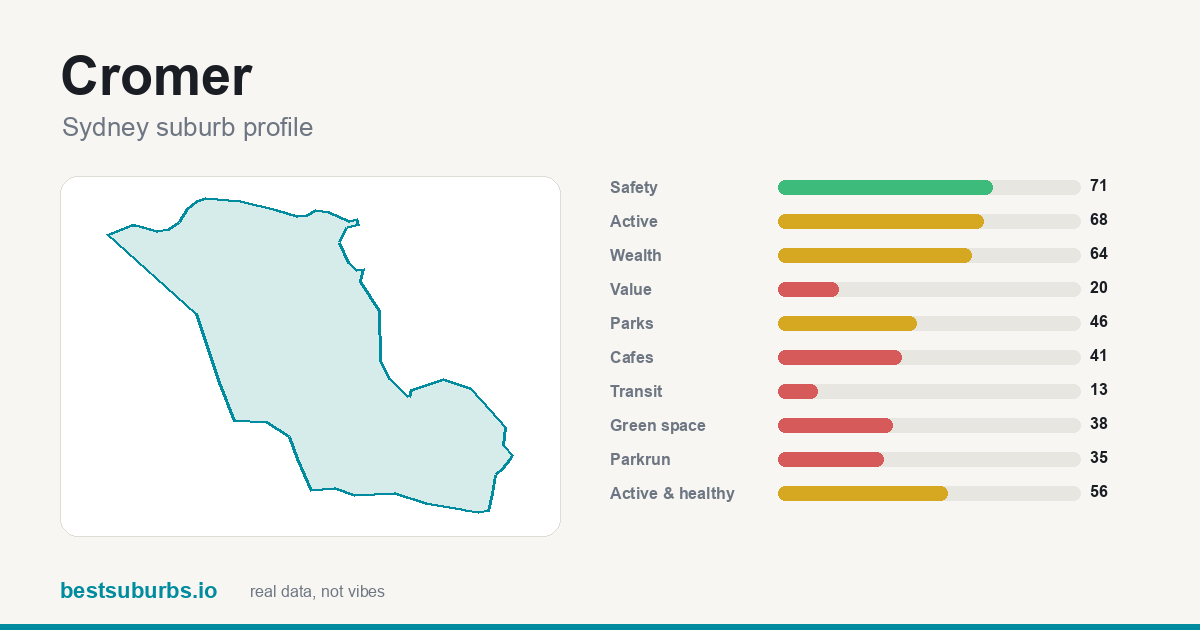 Cromer suburb score card: safety, activity, value and other scores, Sydney