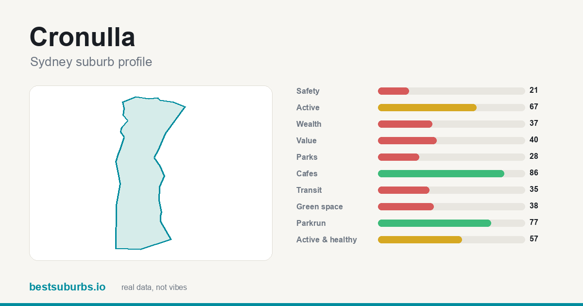 Cronulla suburb score card: safety, activity, value and other scores, Sydney