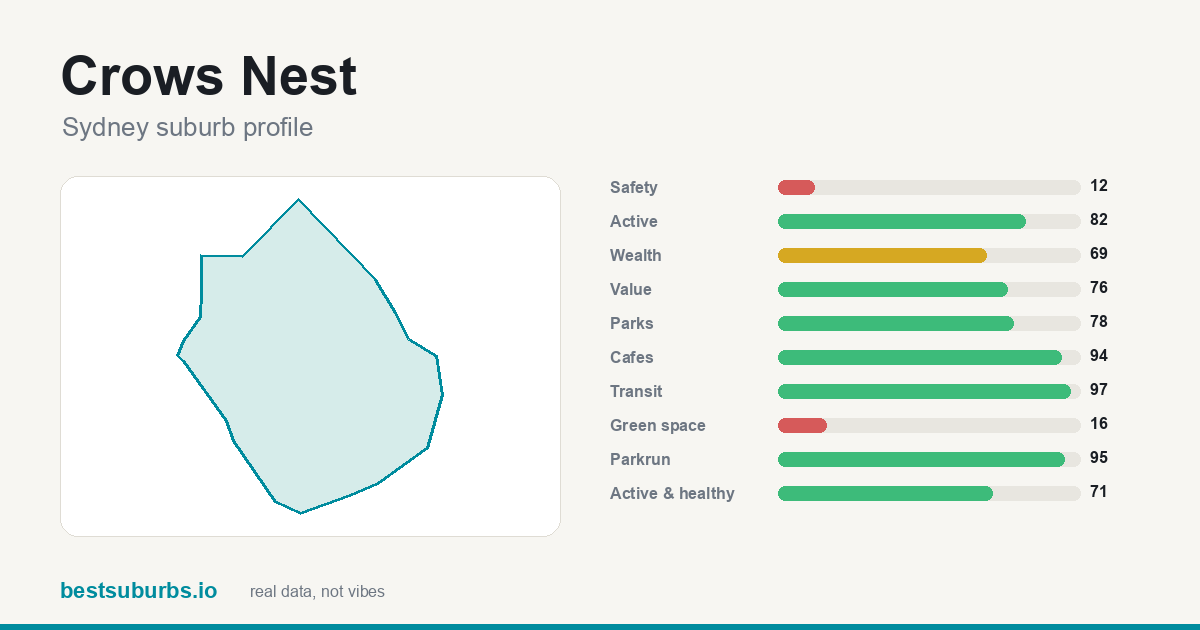 Crows Nest suburb score card: cafés 94/100, transit 97/100, activity 82/100