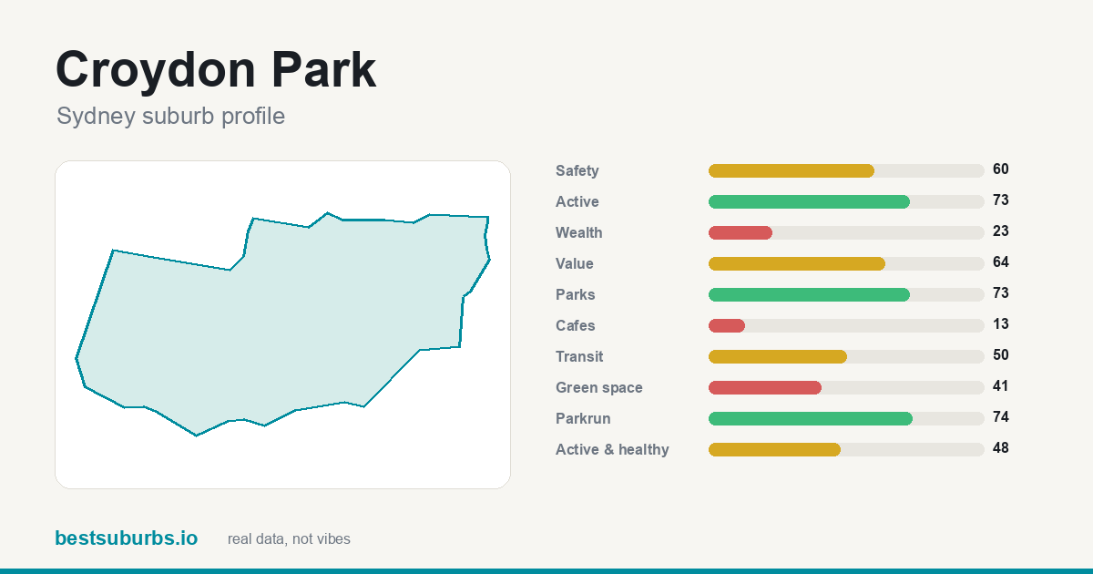 Croydon Park suburb score card: safety, activity, value and other scores, Sydney