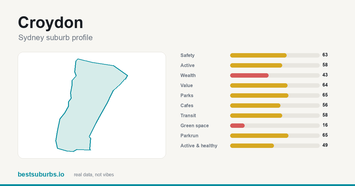 Croydon suburb score card: safety, activity, value and other scores, Sydney