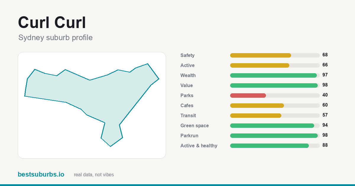 Curl Curl suburb score card: safety, activity, value and other scores, Sydney