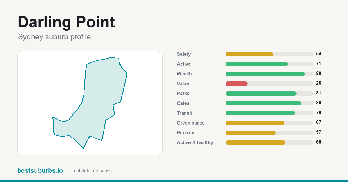 Darling Point suburb score card: safety, activity, value and other scores, Sydney