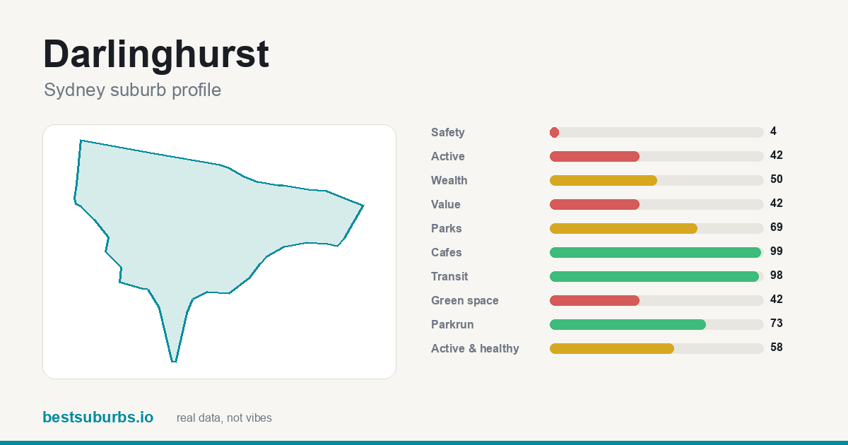 Darlinghurst suburb score card: safety, activity, value and other scores, Sydney