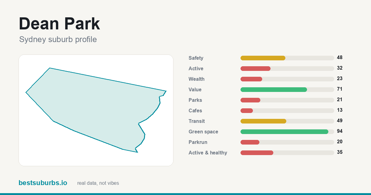 Dean Park suburb score card: safety, activity, value and other scores, Sydney
