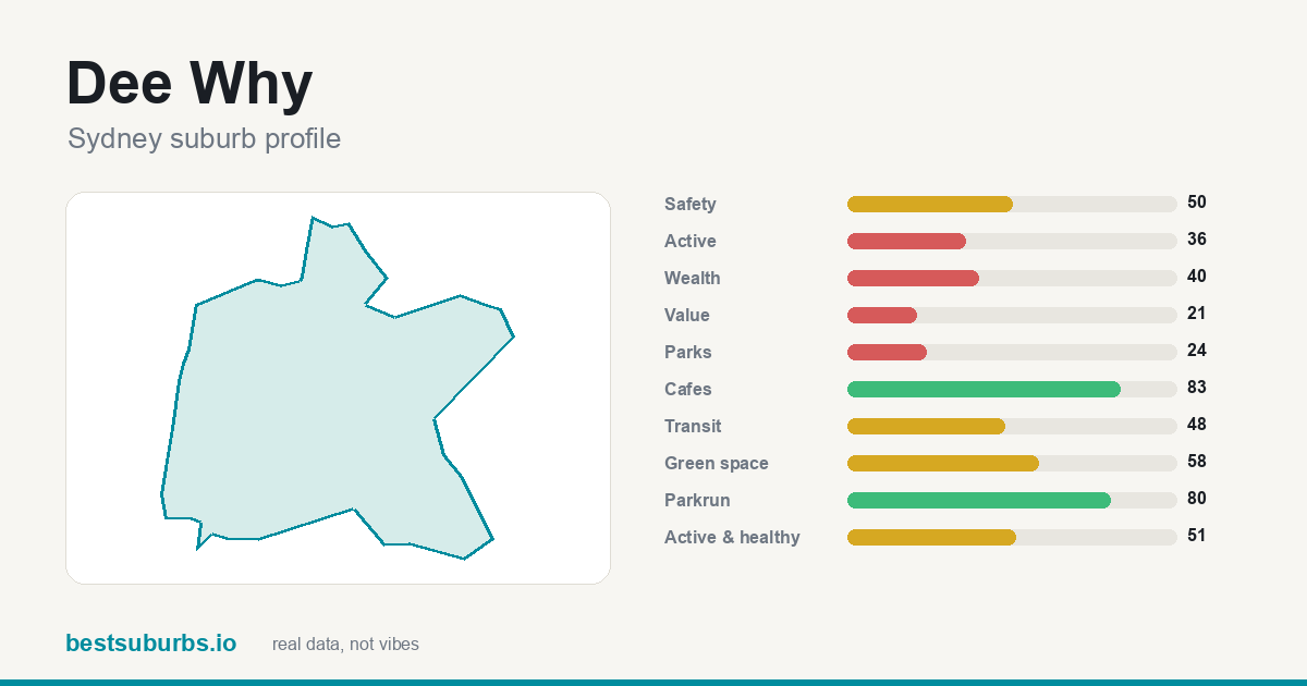 Dee Why suburb score card: safety, activity, value and other scores, Sydney