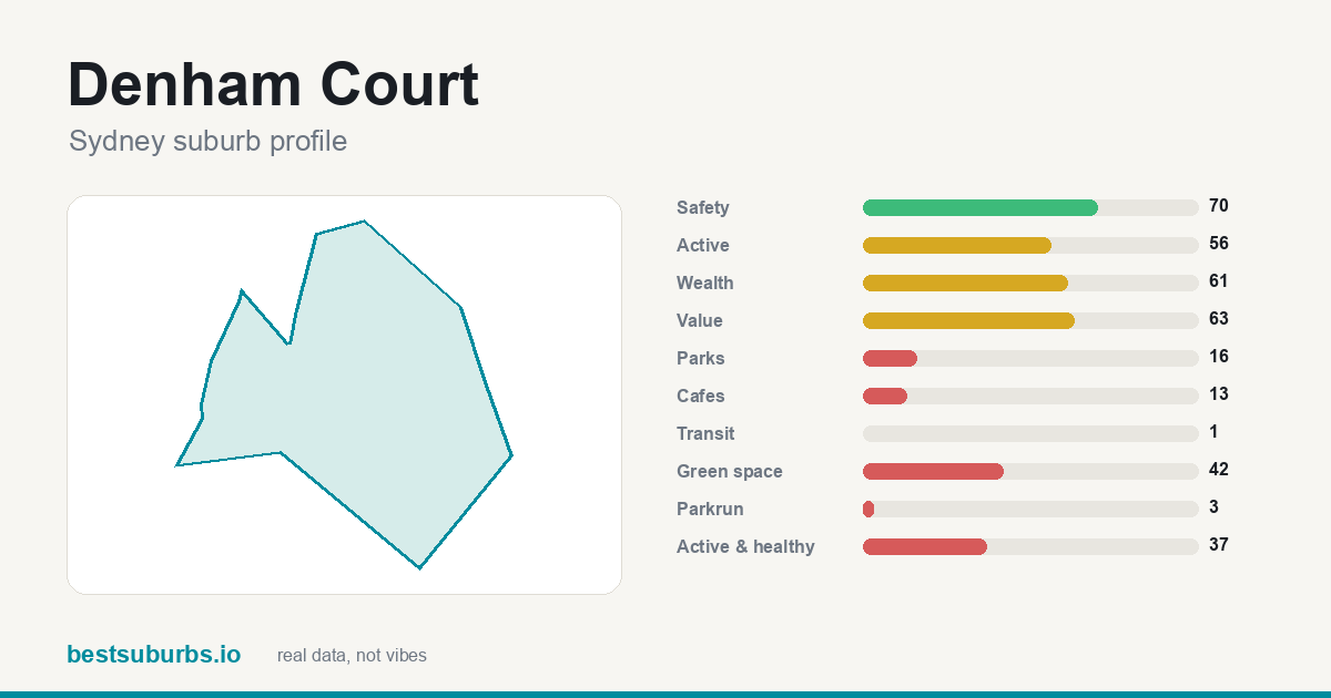 Denham Court suburb score card: safety, activity, value and other scores, Sydney