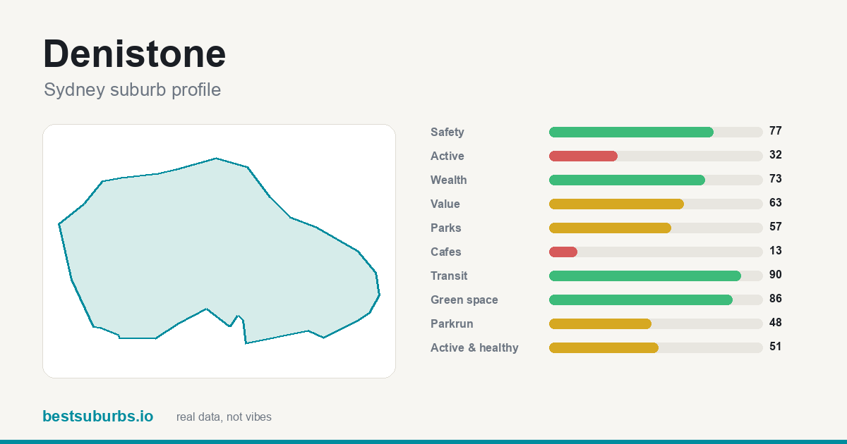Denistone score card