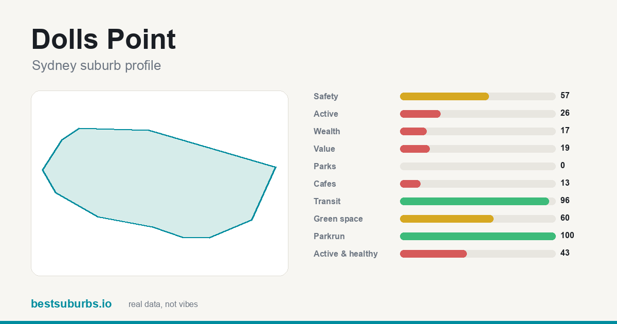 Dolls Point suburb score card: safety, activity, value and other scores, Sydney