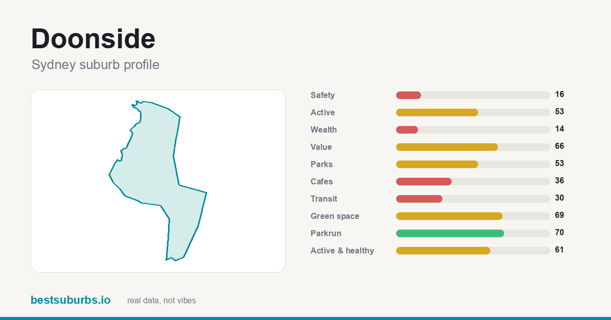 Doonside suburb score card: safety, activity, value and other scores, Sydney