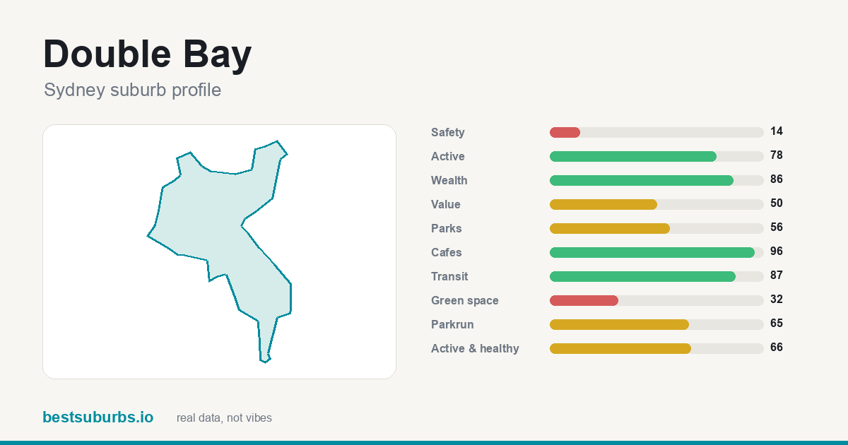 Double Bay suburb score card: safety, activity, value and other scores, Sydney