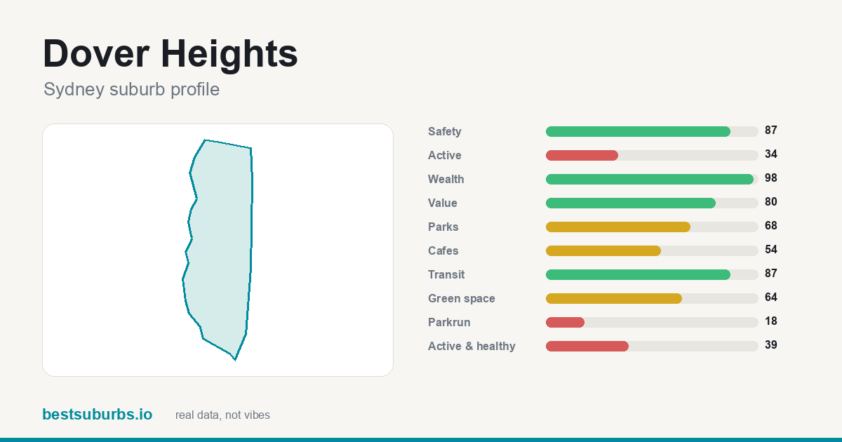 Dover Heights suburb score card: safety, activity, value and other scores, Sydney