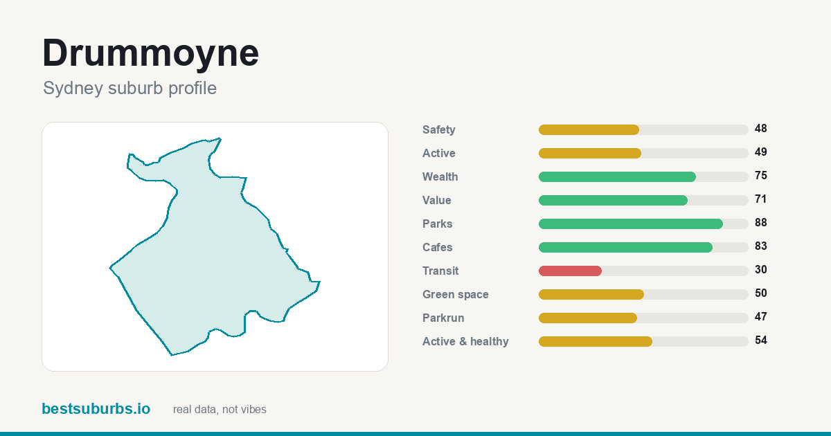 Drummoyne suburb score card: safety, activity, value and other scores, Sydney