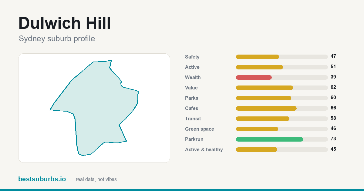 Dulwich Hill suburb score card: safety, activity, value and other scores, Sydney