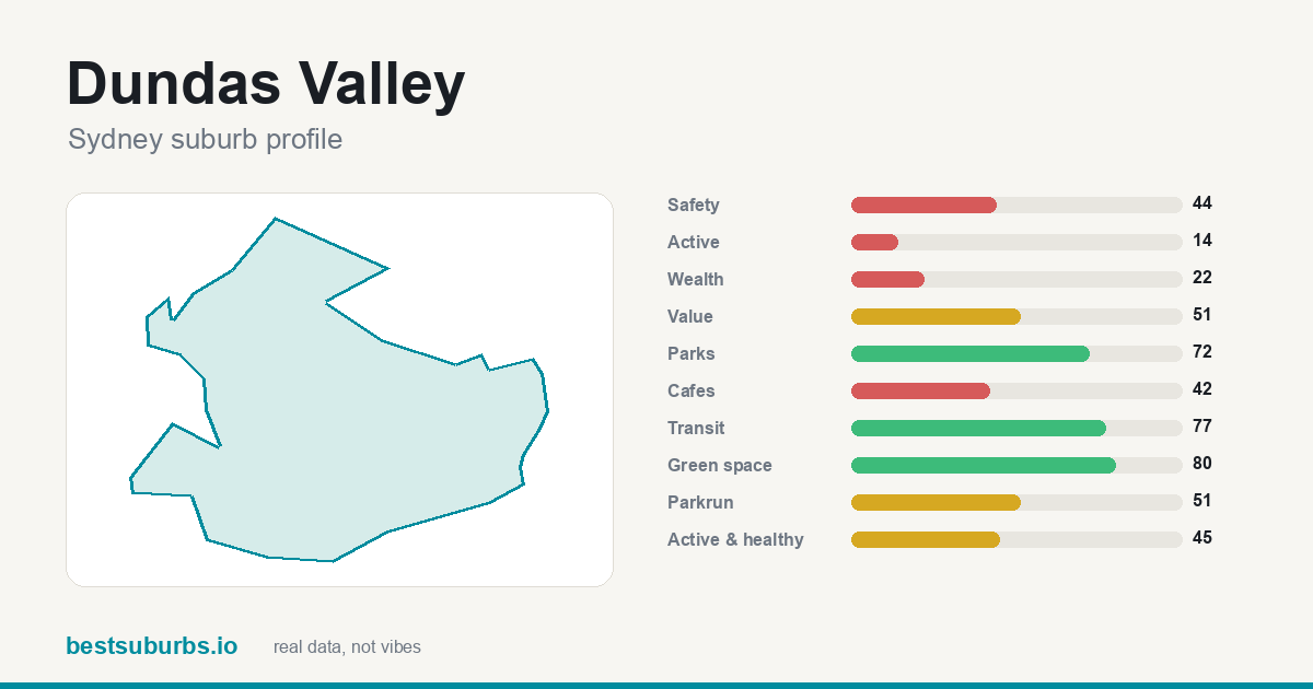 Dundas Valley suburb score card: safety, activity, value and other scores, Sydney