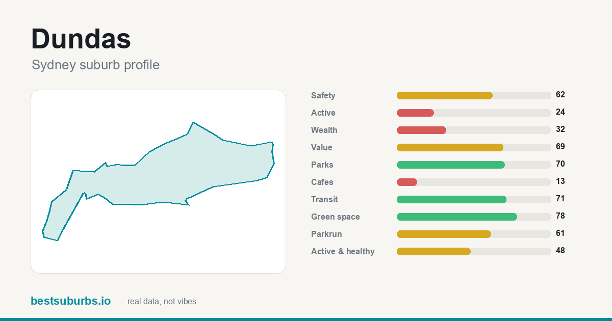 Dundas suburb score card: safety, activity, value and other scores, Sydney