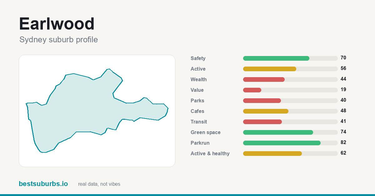 Earlwood suburb score card: safety, activity, value and other scores, Sydney