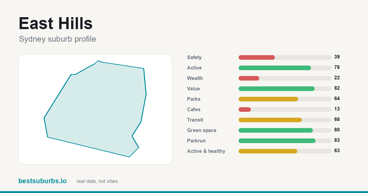 East Hills suburb score card: safety, activity, value and other scores, Sydney
