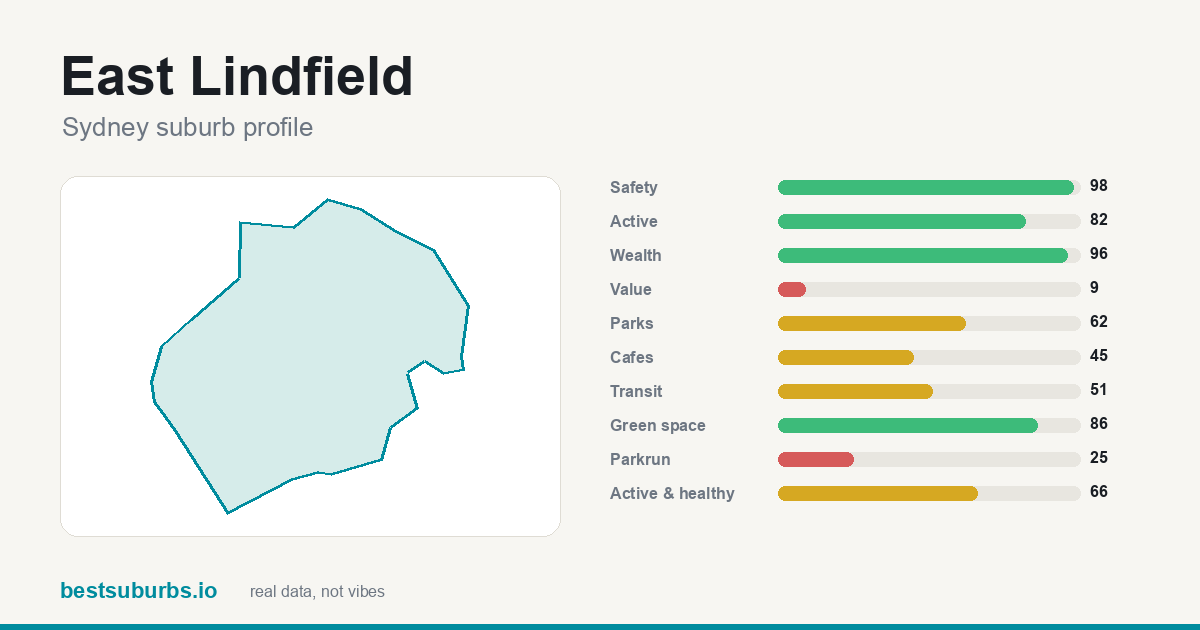 East Lindfield suburb score card: safety, activity, value and other scores, Sydney