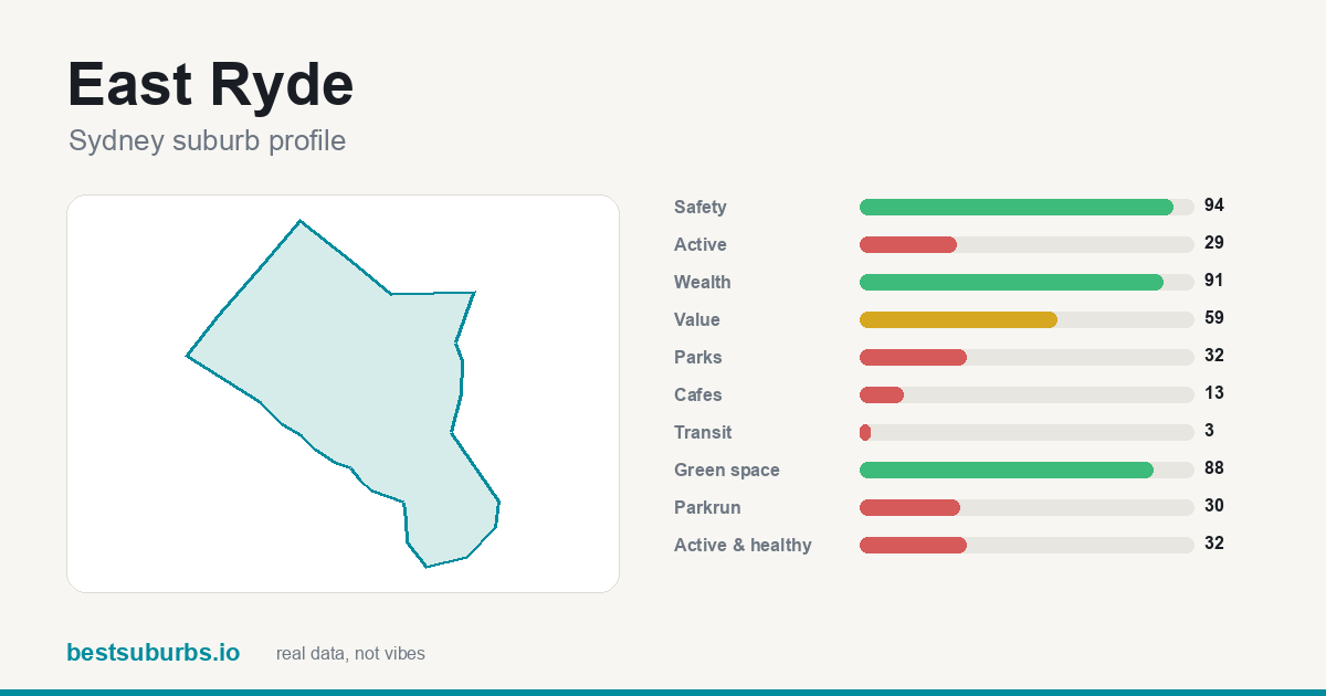 East Ryde suburb score card: safety, activity, value and other scores, Sydney