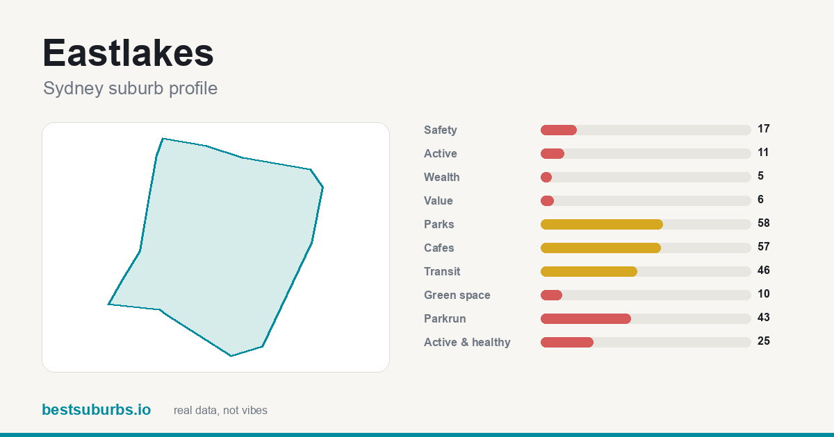 Eastlakes suburb score card: safety, activity, value and other scores, Sydney