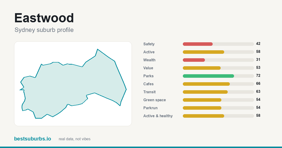 Eastwood suburb score card: safety, activity, value and other scores, Sydney