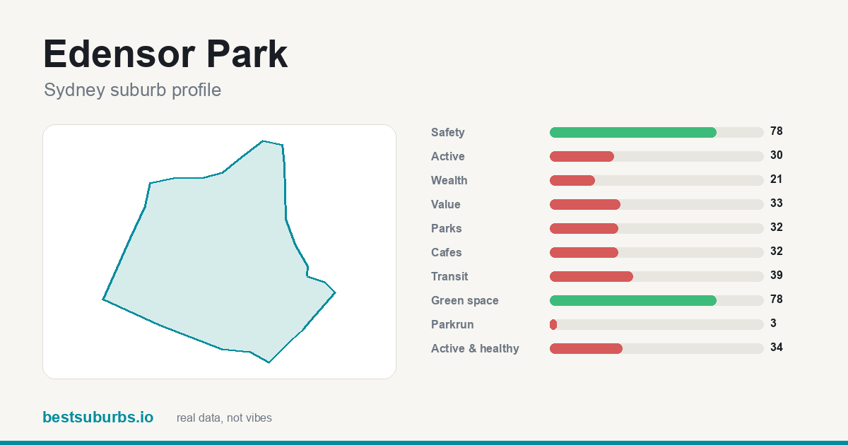 Edensor Park suburb score card: safety, activity, value and other scores, Sydney