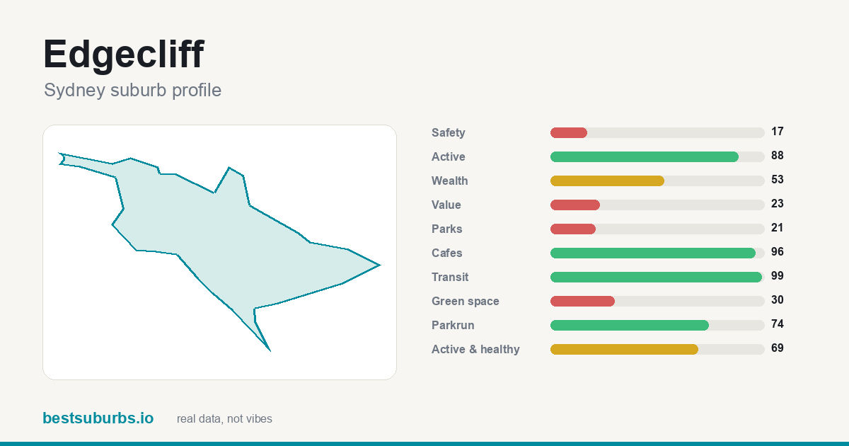 Edgecliff suburb score card: cafés 96/100, transit 99/100, activity 88/100