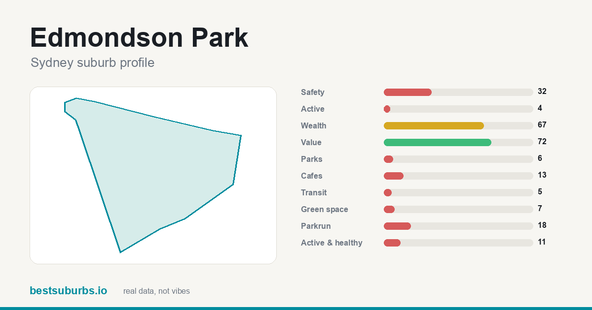 Edmondson Park suburb score card: safety, activity, value and other scores, Sydney