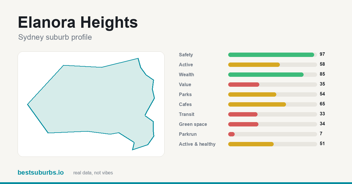 Elanora Heights score card