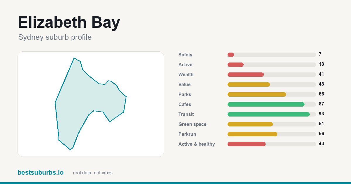 Elizabeth Bay suburb score card: safety, activity, value and other scores, Sydney